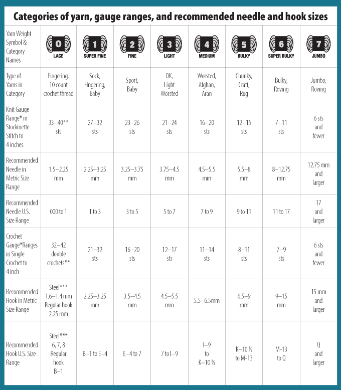 Yarn Weights Comparison Chart